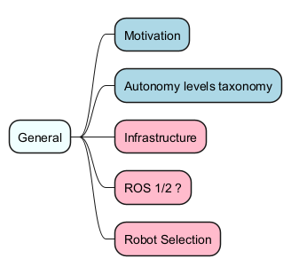 topics