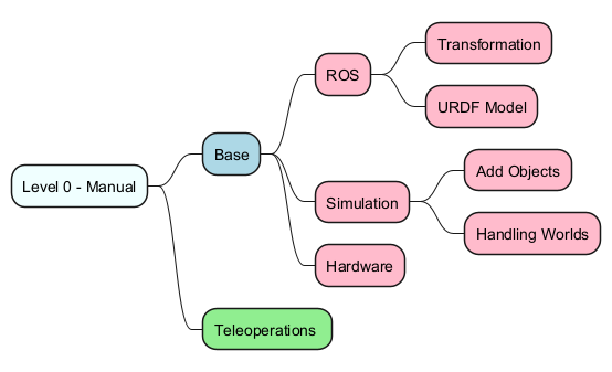 topics
