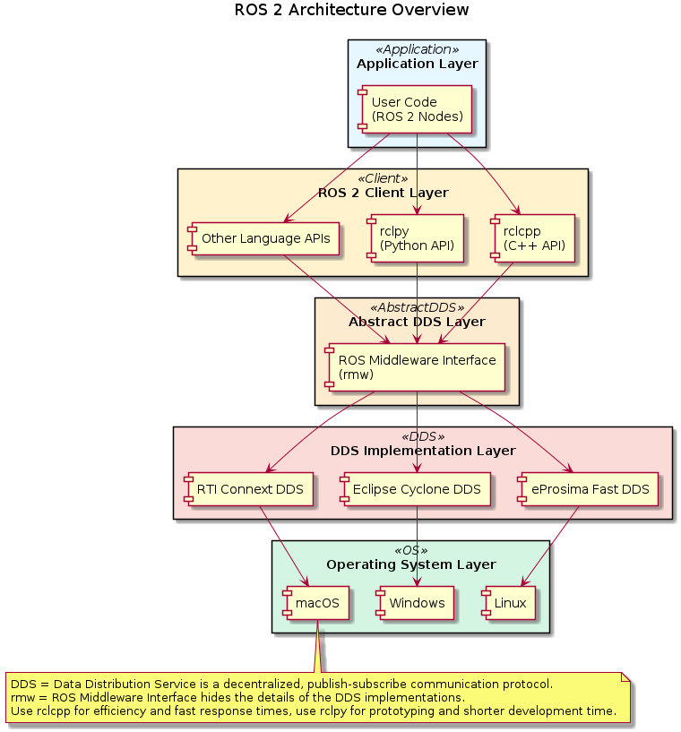 ros-architecture