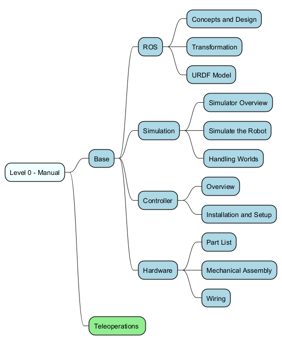 topics