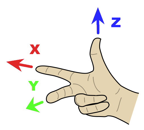 Right Hand Rule