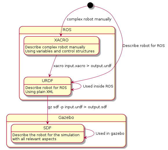 Description workflow