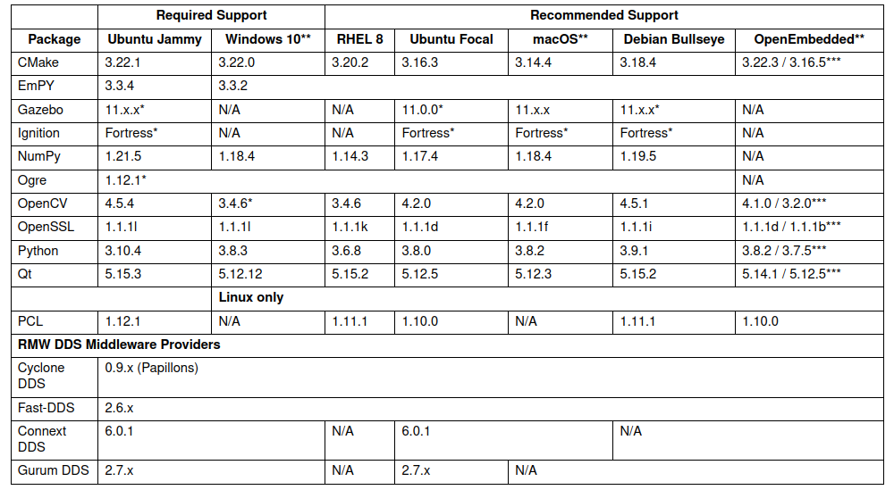 Humble Dependencies