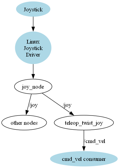 ROS Joystick